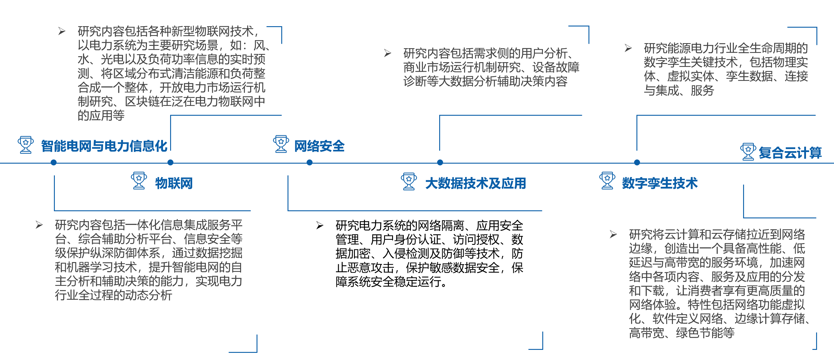 研究方向图片